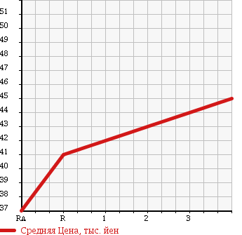 Аукционная статистика: График изменения цены TOYOTA Тойота  VISTA Виста  2001 2000 SV50 в зависимости от аукционных оценок