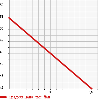 Аукционная статистика: График изменения цены TOYOTA Тойота  VISTA Виста  1999 2000 SV50 N200 G SELECTION в зависимости от аукционных оценок