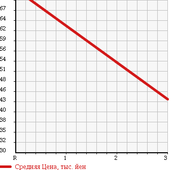 Аукционная статистика: График изменения цены TOYOTA Тойота  VISTA Виста  1991 в зависимости от аукционных оценок