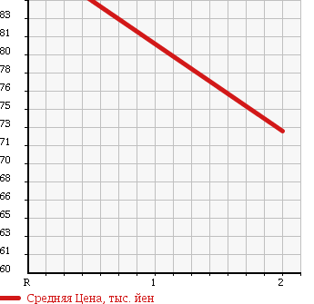 Аукционная статистика: График изменения цены TOYOTA Тойота  VISTA Виста  1992 в зависимости от аукционных оценок