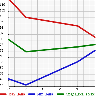 Аукционная статистика: График изменения цены TOYOTA Тойота  VISTA Виста  1994 в зависимости от аукционных оценок