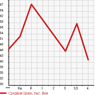 Аукционная статистика: График изменения цены TOYOTA Тойота  VISTA Виста  2002 в зависимости от аукционных оценок