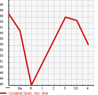 Аукционная статистика: График изменения цены TOYOTA Тойота  VISTA Виста  2003 в зависимости от аукционных оценок
