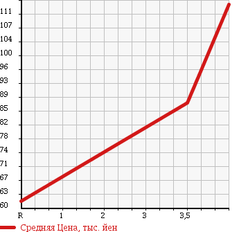 Аукционная статистика: График изменения цены TOYOTA Тойота  VEROSSA Веросса  2001 1980 GX110 20 в зависимости от аукционных оценок