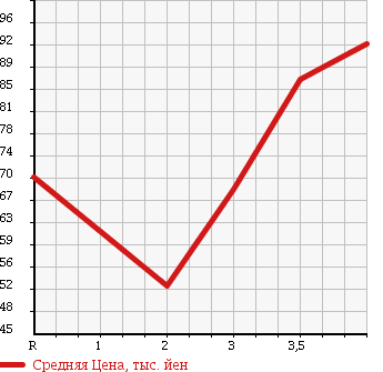 Аукционная статистика: График изменения цены TOYOTA Тойота  VEROSSA Веросса  2001 2000 GX110 в зависимости от аукционных оценок