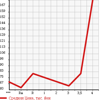 Аукционная статистика: График изменения цены TOYOTA Тойота  VEROSSA Веросса  2002 2000 GX110 в зависимости от аукционных оценок