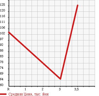 Аукционная статистика: График изменения цены TOYOTA Тойота  VEROSSA Веросса  2004 2000 GX110 в зависимости от аукционных оценок