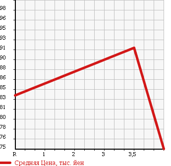 Аукционная статистика: График изменения цены TOYOTA Тойота  VEROSSA Веросса  2001 2000 GX110 2.0 в зависимости от аукционных оценок