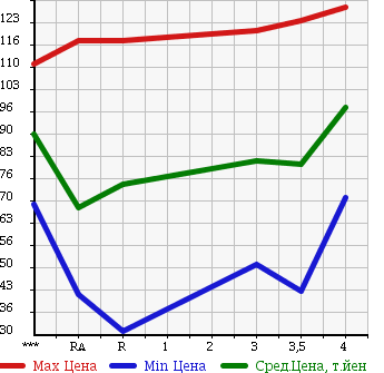 Аукционная статистика: График изменения цены TOYOTA Тойота  VEROSSA Веросса  2001 2000 GX110 20 в зависимости от аукционных оценок
