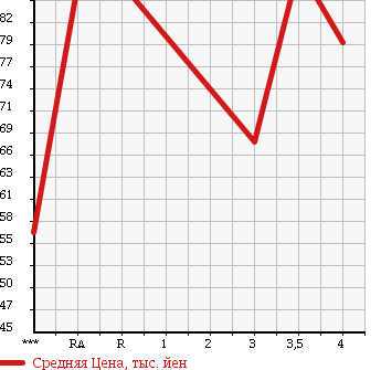 Аукционная статистика: График изменения цены TOYOTA Тойота  VEROSSA Веросса  2002 2000 GX110 20 в зависимости от аукционных оценок