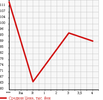 Аукционная статистика: График изменения цены TOYOTA Тойота  VEROSSA Веросса  2003 2000 GX110 20 в зависимости от аукционных оценок