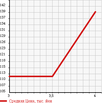 Аукционная статистика: График изменения цены TOYOTA Тойота  VEROSSA Веросса  2004 2000 GX110 20 EXCEED NAVIGATION PACKAGE в зависимости от аукционных оценок