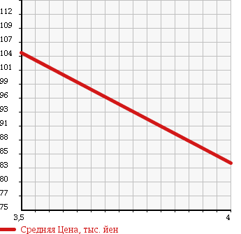 Аукционная статистика: График изменения цены TOYOTA Тойота  VEROSSA Веросса  2002 2000 GX110 20 SELECTION CHIO-NEV в зависимости от аукционных оценок