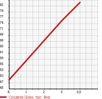 Аукционная статистика: График изменения цены TOYOTA Тойота  VEROSSA Веросса  2003 2000 GX110 20V PACKAGE в зависимости от аукционных оценок
