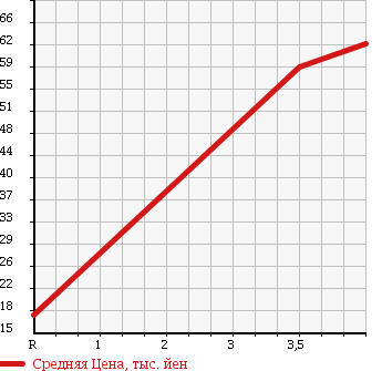 Аукционная статистика: График изменения цены TOYOTA Тойота  VEROSSA Веросса  2002 2000 GX110 GRANDE в зависимости от аукционных оценок
