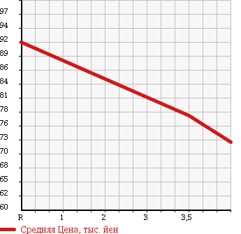 Аукционная статистика: График изменения цены TOYOTA Тойота  VEROSSA Веросса  2003 2000 GX110 GRANDE в зависимости от аукционных оценок