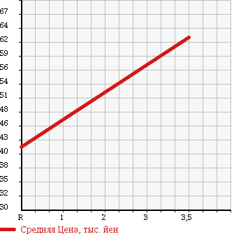 Аукционная статистика: График изменения цены TOYOTA Тойота  VEROSSA Веросса  2004 2000 GX110 GRANDE в зависимости от аукционных оценок