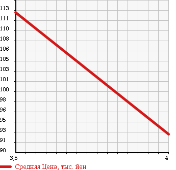 Аукционная статистика: График изменения цены TOYOTA Тойота  VEROSSA Веросса  2004 2000 GX110 GRANDE LIMITED в зависимости от аукционных оценок