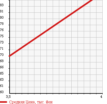 Аукционная статистика: График изменения цены TOYOTA Тойота  VEROSSA Веросса  2003 2000 GX110 GRANDE REGALIA в зависимости от аукционных оценок