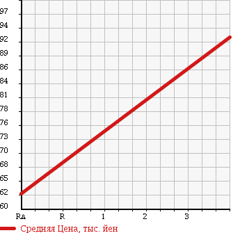 Аукционная статистика: График изменения цены TOYOTA Тойота  VEROSSA Веросса  2002 2000 GX110 GRANDE REGALIA NAVI PACKAGE в зависимости от аукционных оценок