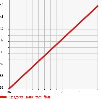 Аукционная статистика: График изменения цены TOYOTA Тойота  VEROSSA Веросса  2001 2000 GX115 20FOUR G PACKAGE 4WD в зависимости от аукционных оценок
