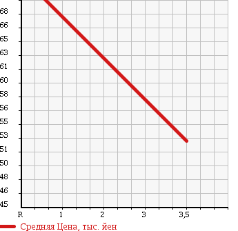 Аукционная статистика: График изменения цены TOYOTA Тойота  VEROSSA Веросса  2002 2000 GX115 20FOUR G PACKAGE 4WD в зависимости от аукционных оценок
