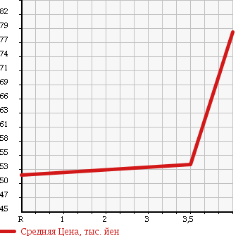 Аукционная статистика: График изменения цены TOYOTA Тойота  VEROSSA Веросса  2003 2500 JZX110 в зависимости от аукционных оценок