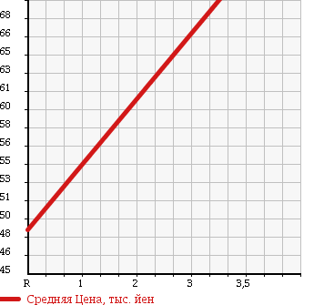 Аукционная статистика: График изменения цены TOYOTA Тойота  VEROSSA Веросса  2003 2500 JZX110 25 в зависимости от аукционных оценок