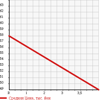 Аукционная статистика: График изменения цены TOYOTA Тойота  VEROSSA Веросса  2003 2500 JZX110 25 EXCEED NAVIGATION PACKAGE в зависимости от аукционных оценок