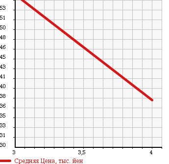 Аукционная статистика: График изменения цены TOYOTA Тойота  VEROSSA Веросса  2000 2500 JZX110 GRANDE G в зависимости от аукционных оценок