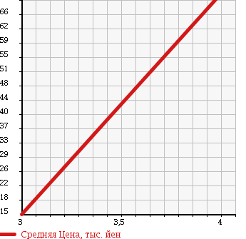 Аукционная статистика: График изменения цены TOYOTA Тойота  VEROSSA Веросса  2003 2500 JZX110 GRANDE G в зависимости от аукционных оценок