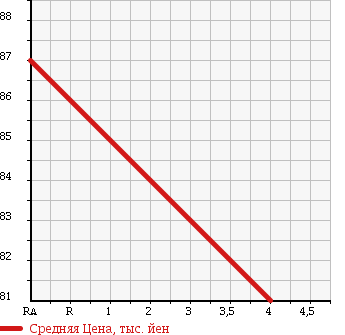 Аукционная статистика: График изменения цены TOYOTA Тойота  VEROSSA Веросса  2004 2500 JZX110 GRANDE G в зависимости от аукционных оценок
