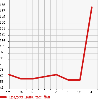 Аукционная статистика: График изменения цены TOYOTA Тойота  VEROSSA Веросса  2001 2500 JZX110 V25 в зависимости от аукционных оценок