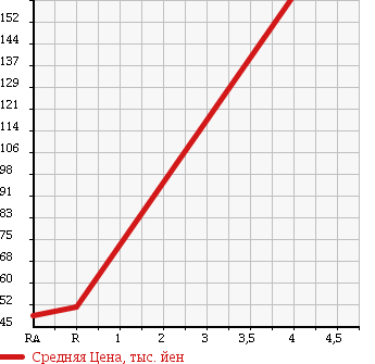 Аукционная статистика: График изменения цены TOYOTA Тойота  VEROSSA Веросса  2002 2500 JZX110 V25 в зависимости от аукционных оценок