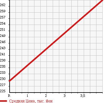 Аукционная статистика: График изменения цены TOYOTA Тойота  VEROSSA Веросса  2003 2500 JZX110 VR25 TURBO в зависимости от аукционных оценок