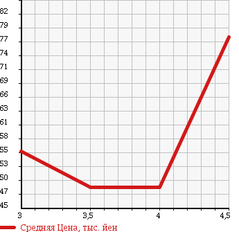 Аукционная статистика: График изменения цены TOYOTA Тойота  VEROSSA Веросса  2000 в зависимости от аукционных оценок