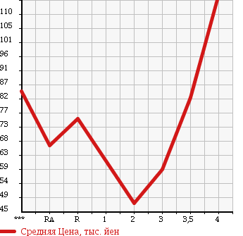 Аукционная статистика: График изменения цены TOYOTA Тойота  VEROSSA Веросса  2003 в зависимости от аукционных оценок