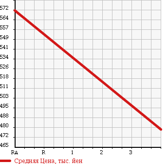 Аукционная статистика: График изменения цены TOYOTA Тойота  VANGUARD Вангард  2007 2360 ACA33W 240S в зависимости от аукционных оценок