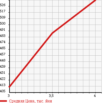 Аукционная статистика: График изменения цены TOYOTA Тойота  VANGUARD Вангард  2007 2400 ACA33W в зависимости от аукционных оценок