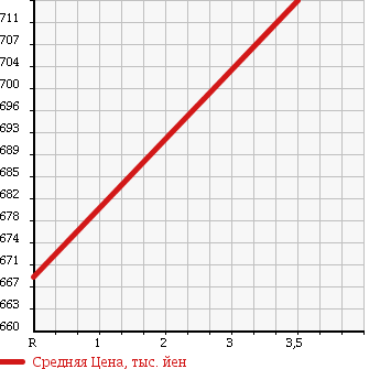 Аукционная статистика: График изменения цены TOYOTA Тойота  VANGUARD Вангард  2010 2400 ACA33W в зависимости от аукционных оценок