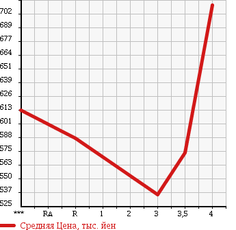 Аукционная статистика: График изменения цены TOYOTA Тойота  VANGUARD Вангард  2009 2400 ACA33W 240S в зависимости от аукционных оценок