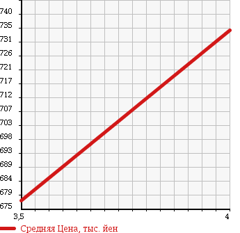 Аукционная статистика: График изменения цены TOYOTA Тойота  VANGUARD Вангард  2010 2400 ACA33W 240S в зависимости от аукционных оценок