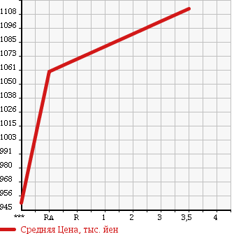 Аукционная статистика: График изменения цены TOYOTA Тойота  VANGUARD Вангард  2012 2400 ACA33W 240S в зависимости от аукционных оценок
