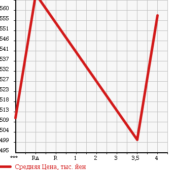 Аукционная статистика: График изменения цены TOYOTA Тойота  VANGUARD Вангард  2007 2400 ACA33W 240S G PACKAGE в зависимости от аукционных оценок