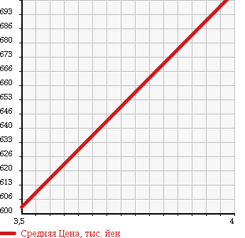 Аукционная статистика: График изменения цены TOYOTA Тойота  VANGUARD Вангард  2009 2400 ACA33W 240S G-PG в зависимости от аукционных оценок