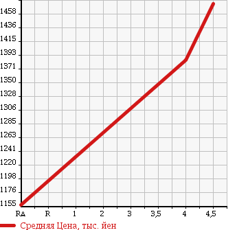 Аукционная статистика: График изменения цены TOYOTA Тойота  VANGUARD Вангард  2011 2400 ACA33W 240S S PACKAGE в зависимости от аукционных оценок