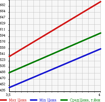 Аукционная статистика: График изменения цены TOYOTA Тойота  VANGUARD Вангард  2007 2400 ACA33W 240S_G PACKAGE в зависимости от аукционных оценок