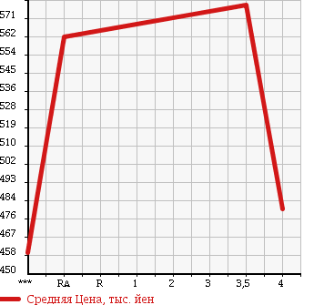 Аукционная статистика: График изменения цены TOYOTA Тойота  VANGUARD Вангард  2007 2400 ACA33W 240S_G PACKAGE 4WD в зависимости от аукционных оценок