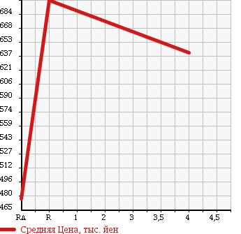 Аукционная статистика: График изменения цены TOYOTA Тойота  VANGUARD Вангард  2008 2400 ACA33W 240S_G PACKAGE 4WD в зависимости от аукционных оценок