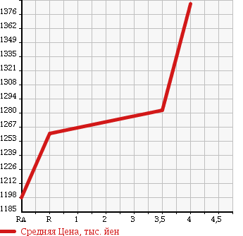 Аукционная статистика: График изменения цены TOYOTA Тойота  VANGUARD Вангард  2011 2400 ACA33W 240S_S PACKAGE 4WD в зависимости от аукционных оценок